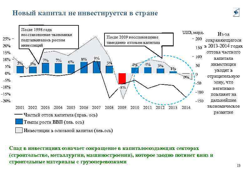 Новый капитал не инвестируется в стране После 1998 года восстановление экономики подталкивалось ростом инвестиций