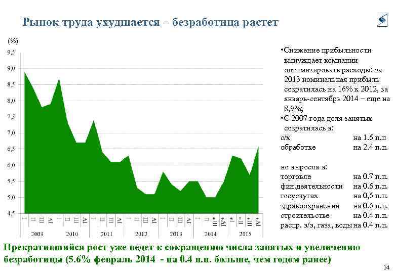 Рынок труда ухудшается – безработица растет (%) • Снижение прибыльности вынуждает компании оптимизировать расходы: