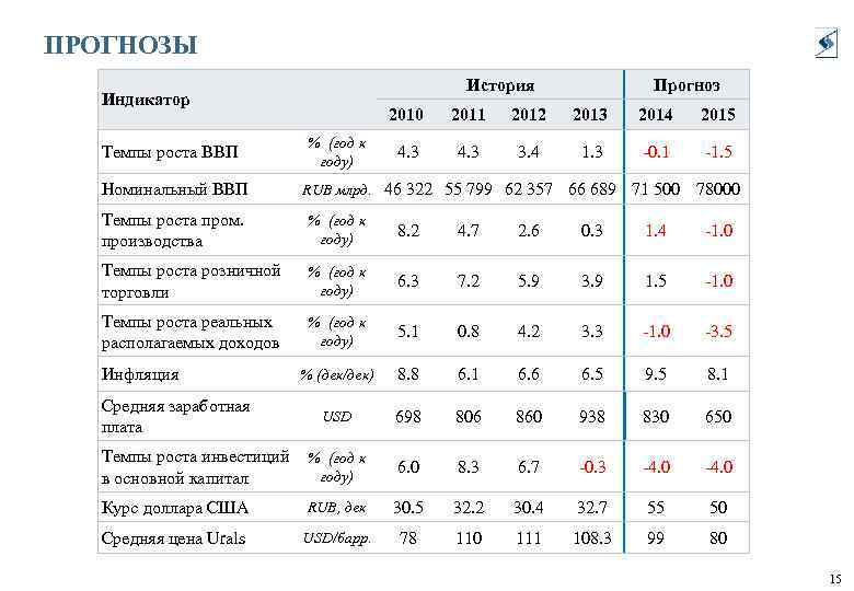 ПРОГНОЗЫ Индикатор Темпы роста ВВП Номинальный ВВП История Прогноз 2010 % (год к году)