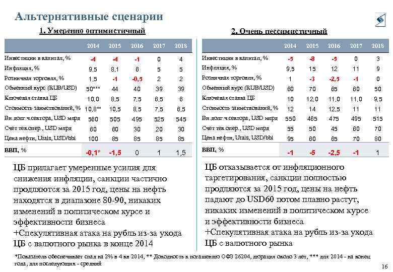 Альтернативные сценарии 1. Умеренно оптимистичный 2. Очень пессимистичный 2014 2015 2016 2017 2018 Инвестиции