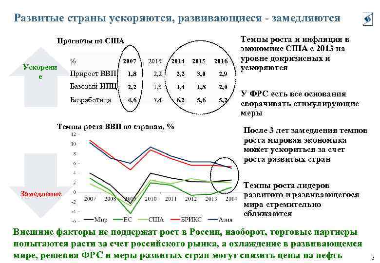 Развитые страны ускоряются, развивающиеся - замедляются Прогнозы по США 2007 2013 2014 2015 2016