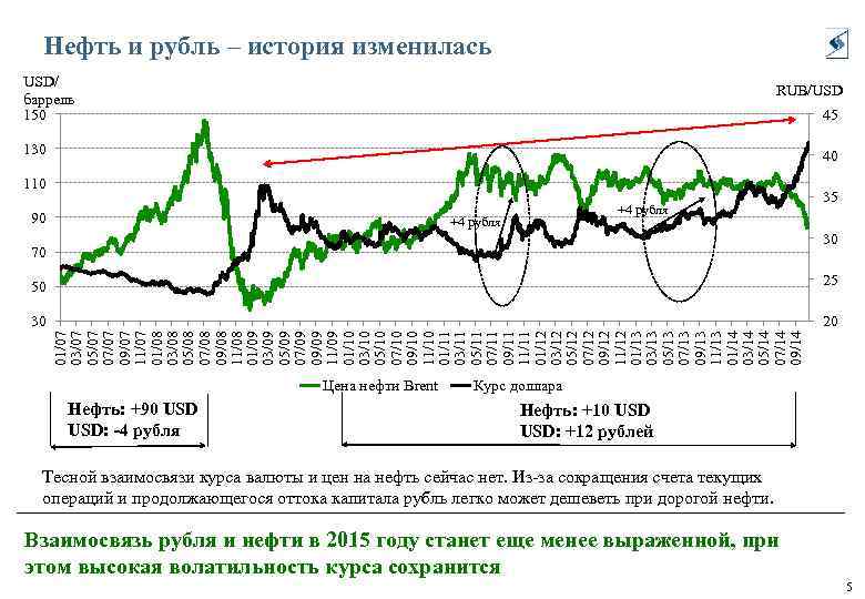 Нефти доллар сегодня