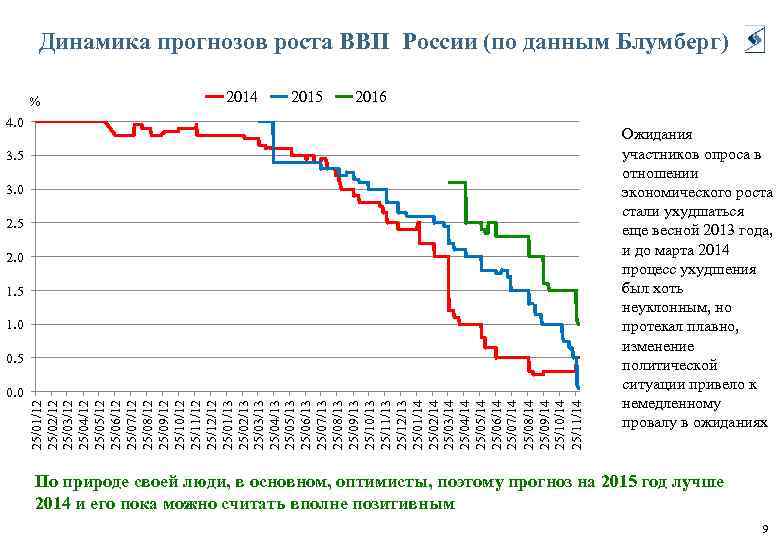 Динамика прогнозов роста ВВП России (по данным Блумберг) % 2014 2015 2016 4. 0