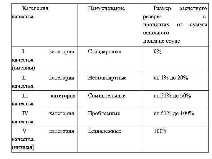 Категория качества 5. Категории качества. Названия категорий качества. Категории качества по ссудам. Размер резерва от категории качества ссуды.