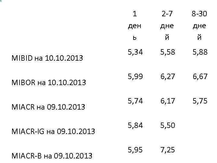 1 ден ь 2 -7 дне й 8 -30 дне й MIBID на 10.