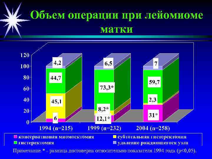 Объем операции при лейомиоме матки Примечание * - разница достоверна относительно показателя 1994 года