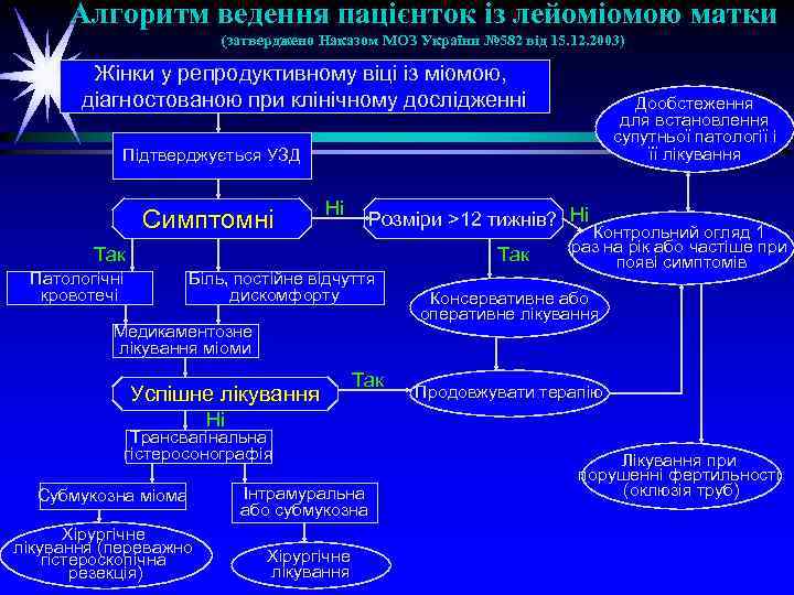 Алгоритм ведення пацієнток із лейоміомою матки (затверджено Наказом МОЗ України № 582 від 15.