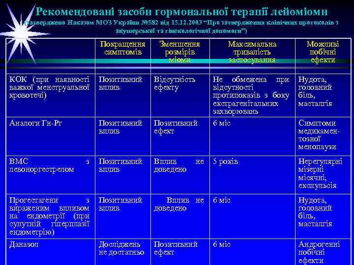 Рекомендовані засоби гормональної терапії лейоміоми (затверджено Наказом МОЗ України № 582 від 15. 12.