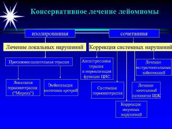 Консервативное лечение лейомиомы изолированная сочетанная Лечение локальных нарушений Коррекция системных нарушений Противовоспалительная терапия Локальная