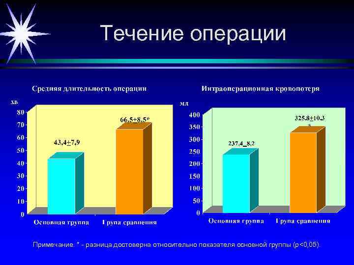 Течение операции Примечание. * - разница достоверна относительно показателя основной группы (р<0, 05). 