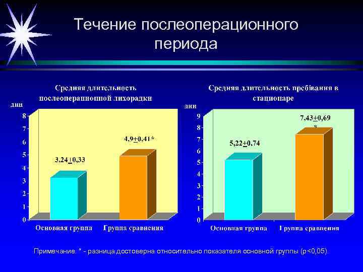 Течение послеоперационного периода Примечание. * - разница достоверна относительно показателя основной группы (р<0, 05).