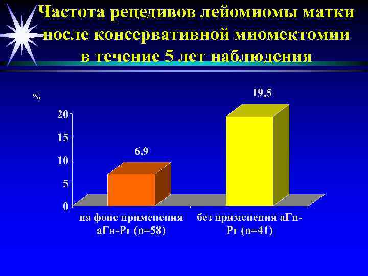 Частота рецедивов лейомиомы матки после консервативной миомектомии в течение 5 лет наблюдения 