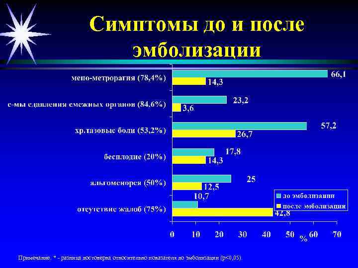 Симптомы до и после эмболизации Примечание. * - разница достоверна относительно показателя до эмболизации