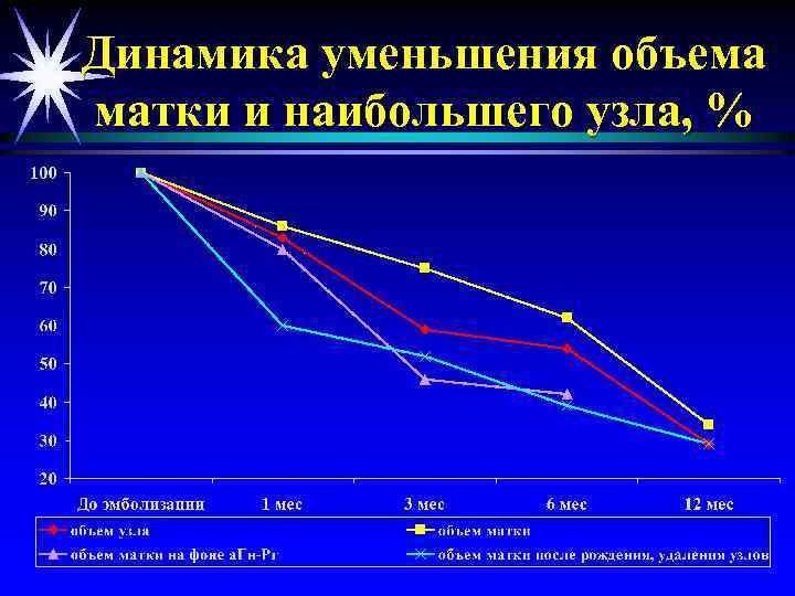 Динамика уменьшения объема матки и наибольшего узла, % 