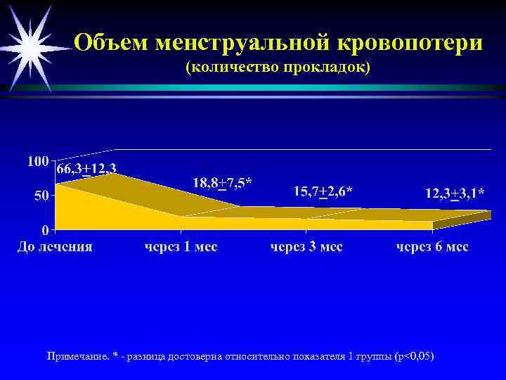 Объем менструальной кровопотери (количество прокладок) Примечание. * - разница достоверна относительно показателя 1 группы
