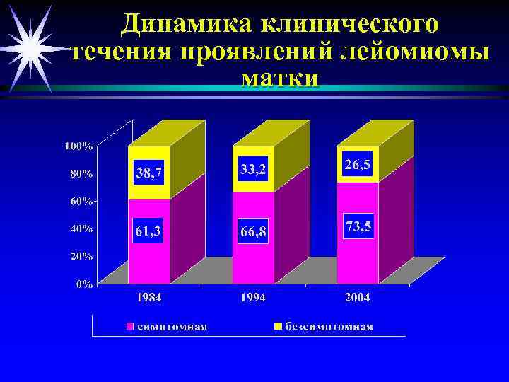 Динамика клинического течения проявлений лейомиомы матки 