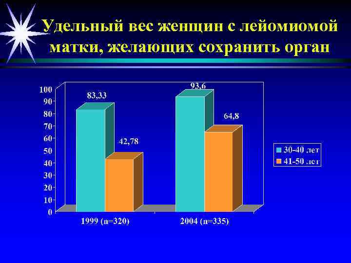 Удельный вес женщин с лейомиомой матки, желающих сохранить орган 