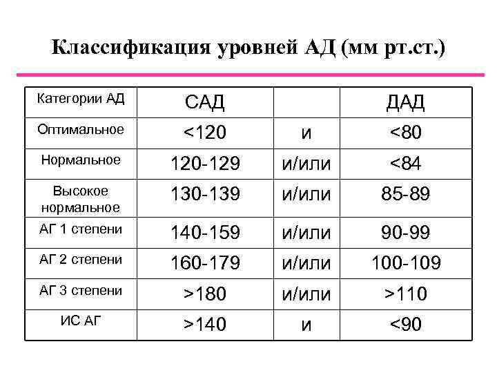 Классификация давления