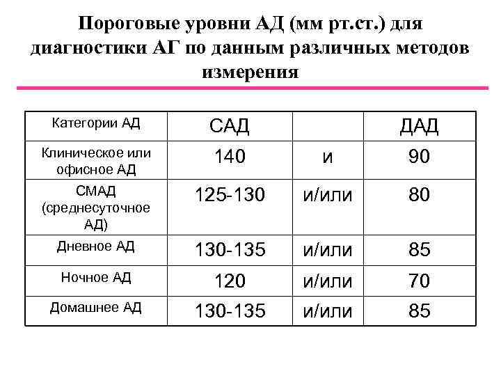 Ад мм рт. Пороговый уровень среднесуточного систолического ад. Пороговые уровни артериального давления. Пороговые уровни диагностики ад. Пороговый уровень офисного артериального давления.