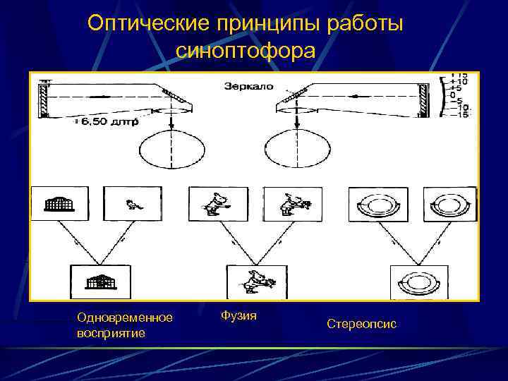  Оптические принципы работы синоптофора Одновременное восприятие Фузия Стереопсис 