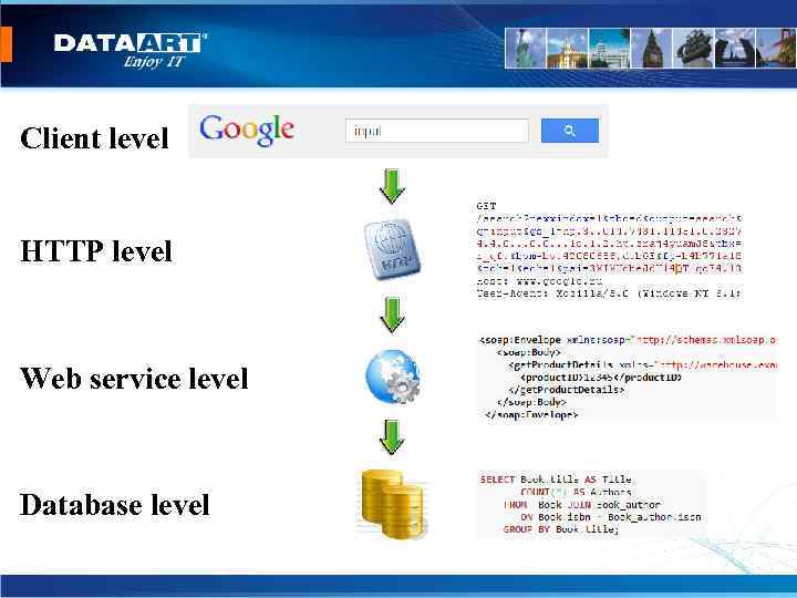 Client level HTTP level Web service level Database level 