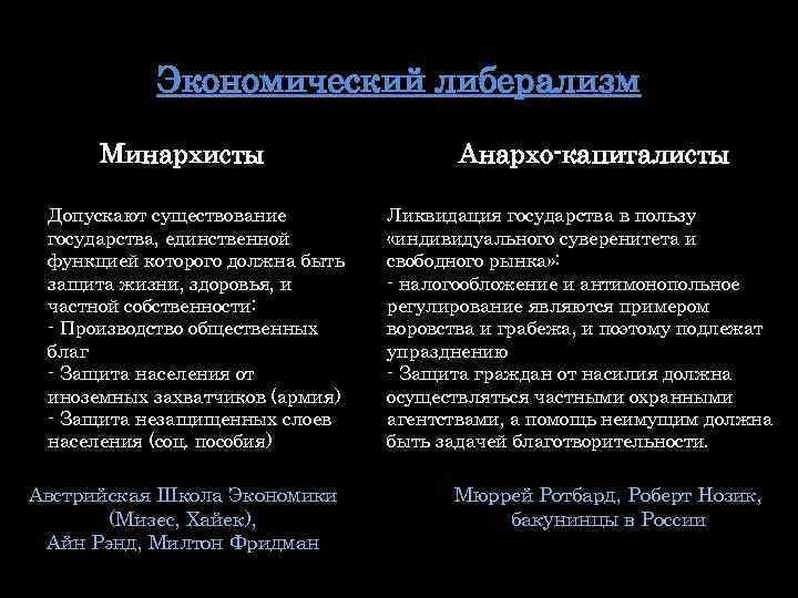 Экономический либерализм Минархисты Допускают существование государства, единственной функцией которого должна быть защита жизни, здоровья,