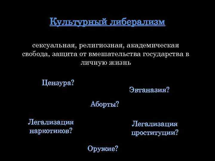 Культурный либерализм сексуальная, религиозная, академическая свобода, защита от вмешательства государства в личную жизнь Цензура?