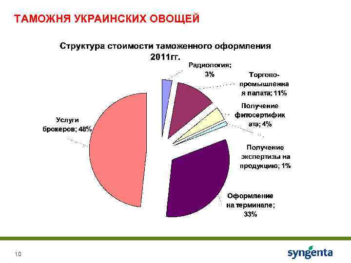 ТАМОЖНЯ УКРАИНСКИХ ОВОЩЕЙ 10 