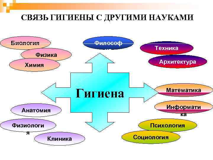 СВЯЗЬ ГИГИЕНЫ С ДРУГИМИ НАУКАМИ Биология Физика Философ ия Архитектура Химия Гигиена Анатомия Физиологи