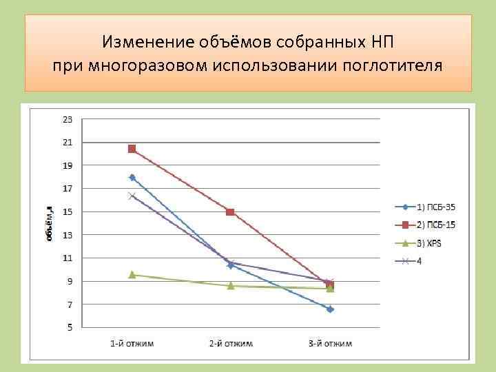 Изменение объёмов собранных НП при многоразовом использовании поглотителя 