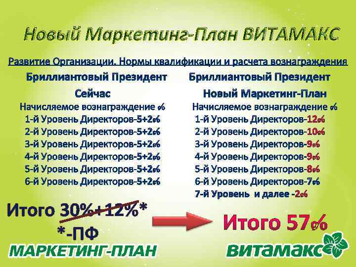 Новый Маркетинг-План ВИТАМАКС Итого 30%+12%* *-ПФ 