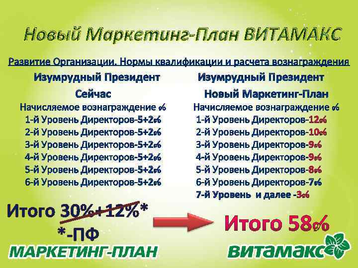 Новый Маркетинг-План ВИТАМАКС Итого 30%+12%* *-ПФ 