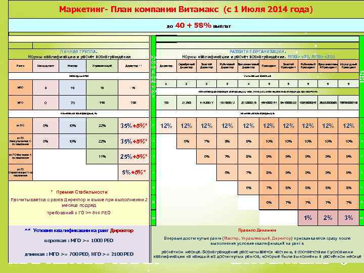 Маркетинг- План компании Витамакс (c 1 Июля 2014 года) до 40 + 58% выплат