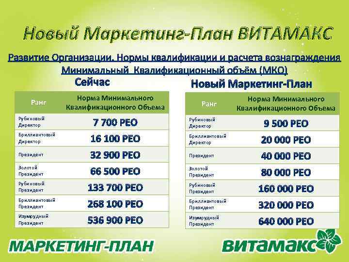 Нова маркетинг. ВИТАМАКС маркетинг план. Новый маркетинг план. Маркетинг план название. Маркетинг план нвлрк.