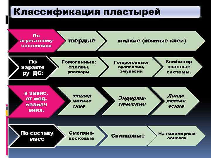 Классификация пластырей По агрегатному состоянию: По характе ру ДС: твердые Гомогенные: сплавы, растворы, завис.