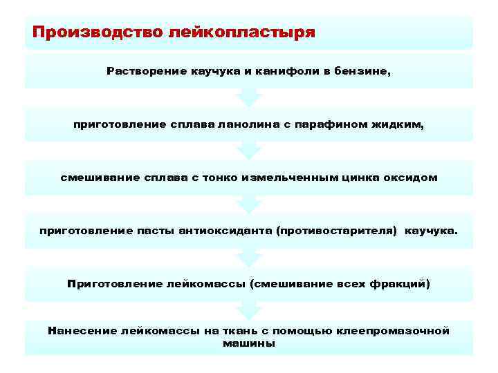 Производство лейкопластыря Растворение каучука и канифоли в бензине, приготовление сплава ланолина с парафином жидким,
