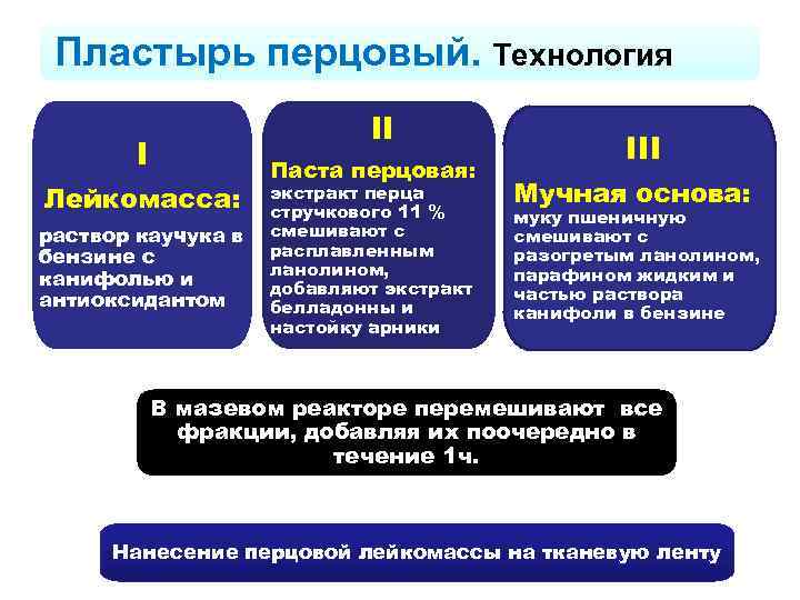 Пластырь перцовый. Технология II I Лейкомасса: раствор каучука в бензине с канифолью и антиоксидантом