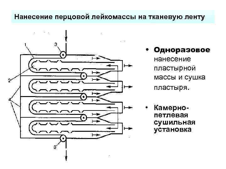 Схема производства пластырей