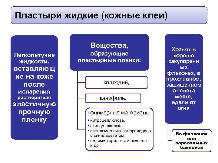 Пластыри жидкие (кожные клеи) Вещества, Легколетучие жидкости, оставляющ ие на коже после образующие пластырные