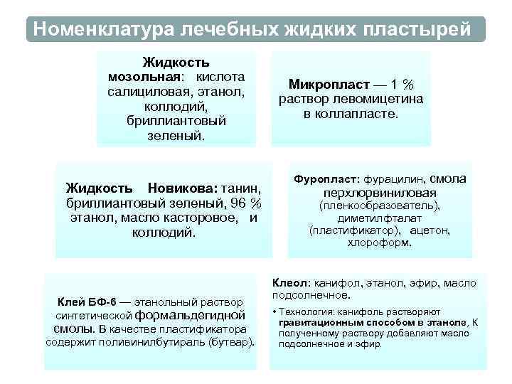 Номенклатура лечебных жидких пластырей Жидкость мозольная: кислота салициловая, этанол, коллодий, бриллиантовый зеленый. Жидкость Новикова: