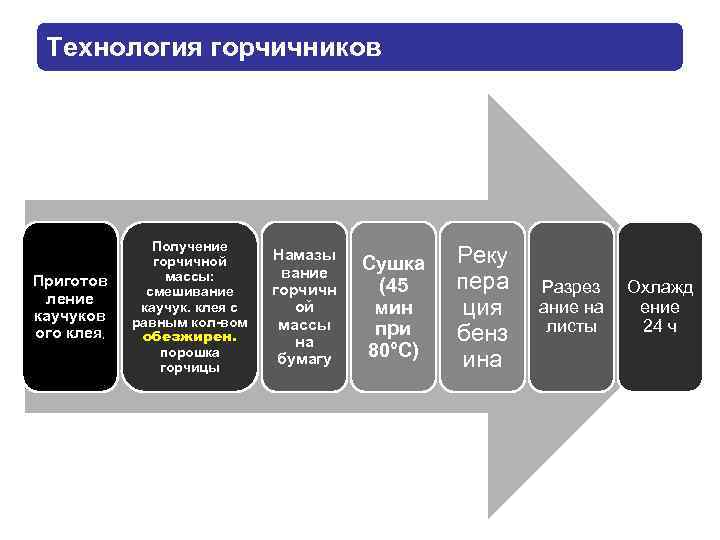 Технология горчичников Приготов ление каучуков ого клея, Получение горчичной массы: смешивание каучук. клея с