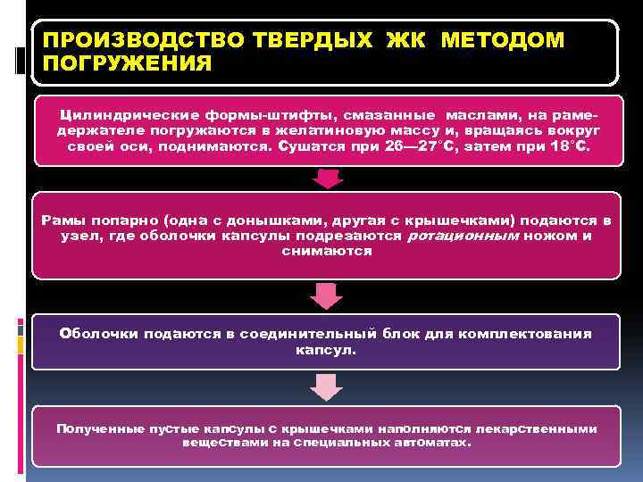 ПРОИЗВОДСТВО ТВЕРДЫХ ЖК МЕТОДОМ ПОГРУЖЕНИЯ Цилиндрические формы-штифты, смазанные маслами, на рамедержателе погружаются в желатиновую