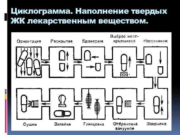 Циклограмма. Наполнение твердых ЖК лекарственным веществом. 