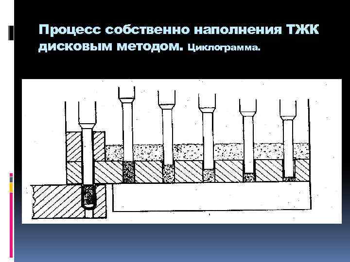 Процесс собственно наполнения ТЖК дисковым методом. Циклограмма. 
