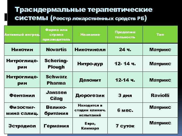 Трасндермальные терапевтические системы (Реестр лекарственных средств РБ) Фирма или страна Активный ингред. призводитель Название
