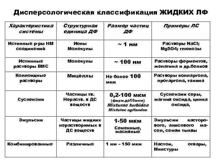 Дисперсологическая классификация лекарственных