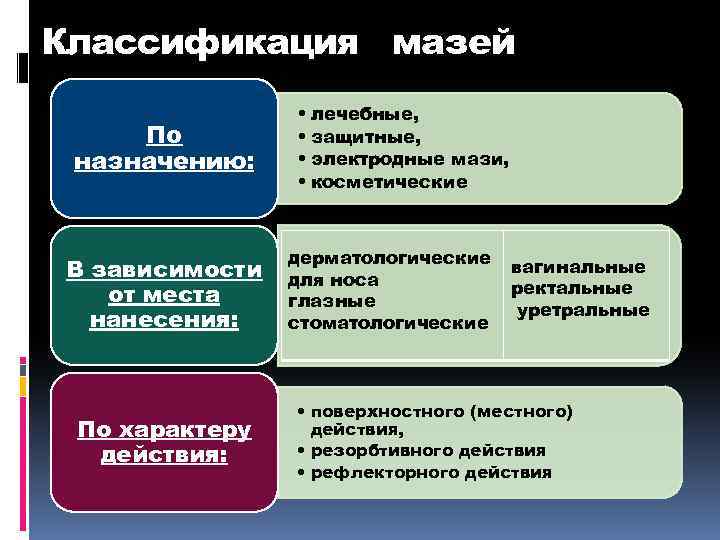 Классификация мазей По назначению: В зависимости от места нанесения: По характеру действия: • лечебные,