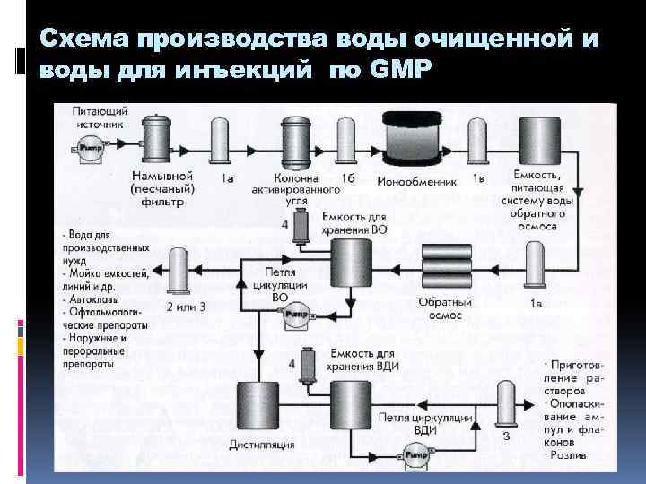 Схема производства воды очищенной и воды для инъекций по GMP 