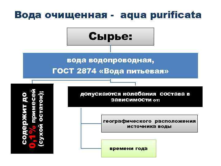 Вода очищенная - аqua purificata Сырье: (сухой остаток); содержит до 0, 1% примесей вода