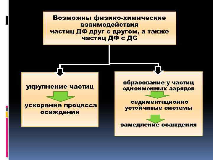 Возможны физико-химические взаимодействия частиц ДФ друг с другом, а также частиц ДФ с ДС
